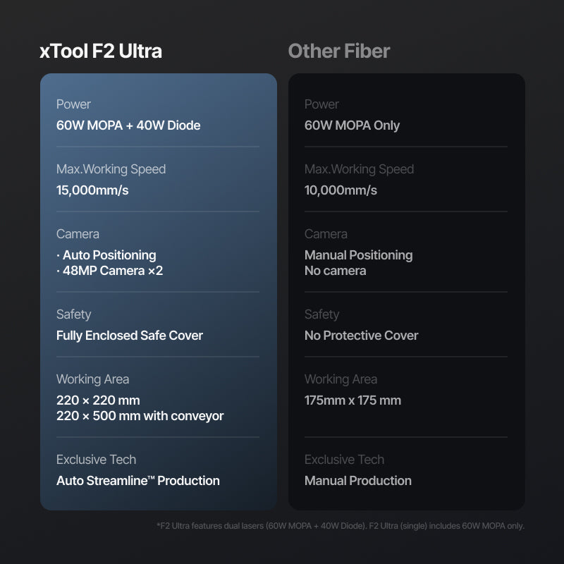 xTool F2 Ultra 60W MOPA & 40W Dioden-Dual-Lasergravierer